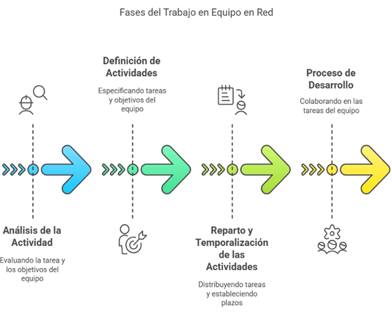 Proyecto de innovación educativa «Trabajo en equipo en red»